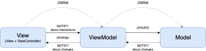 MVVM diagram