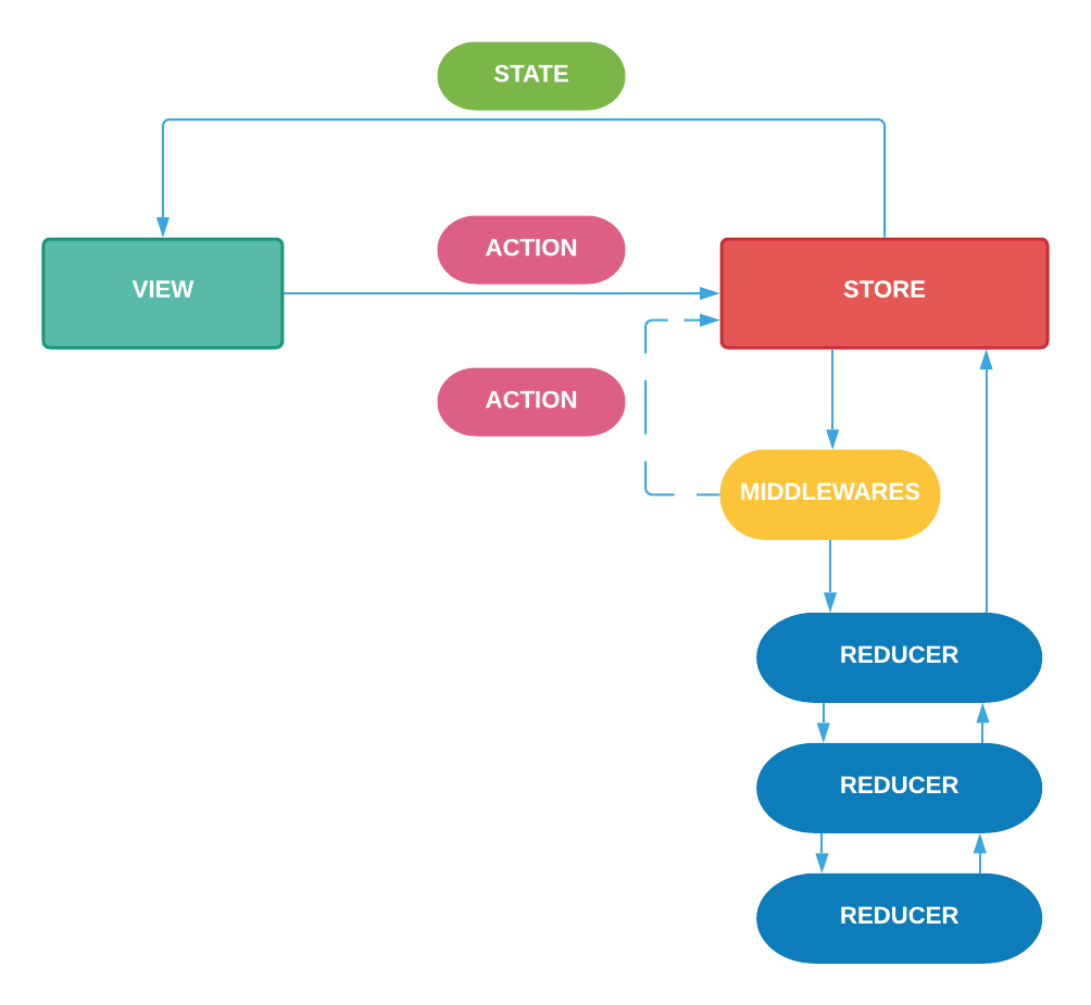 Redux Middlewares